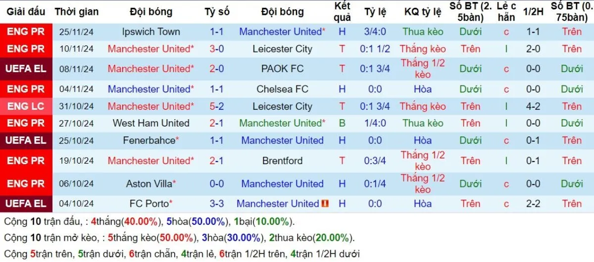 Phong độ Manchester United