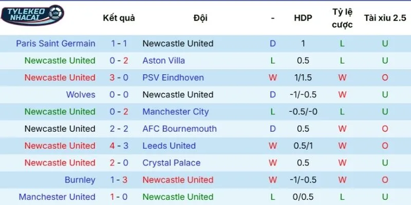 Kết quả 5 trận đấu có mặt Newcastle thời gian gần đây 