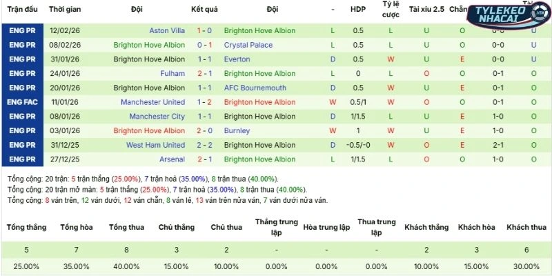 Phong độ Brighton trong 5 trận gần nhất ra sân