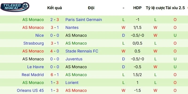 Thắng thua những trận ra sân gần nhất của AS Monaco