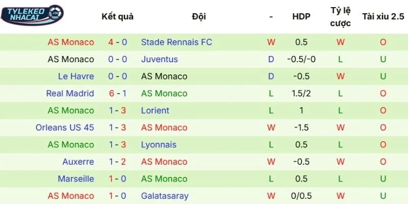 Thành tích thi đấu Monaco gần đây