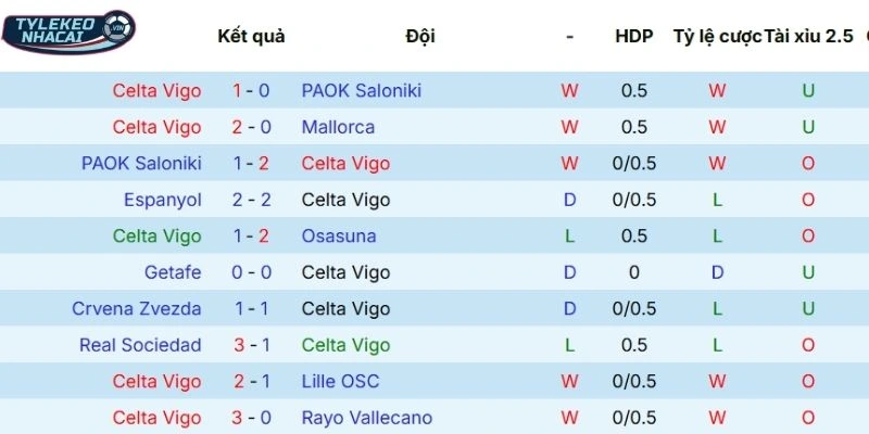 Cập nhật phong độ mới đây nhất của Celta Vigo