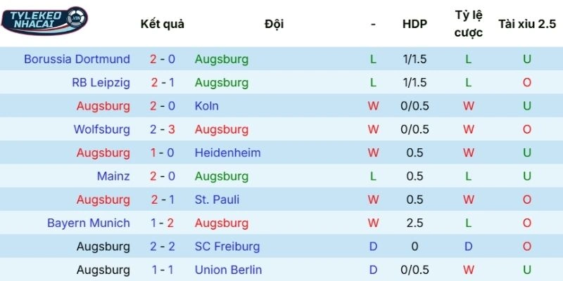 Kết quả thi đấu gần đây của Augsburg