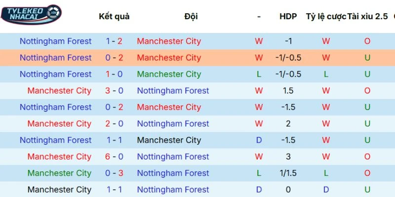 Man City vs Nottingham Forest - Thống kê thành tích các lần chạm mặt