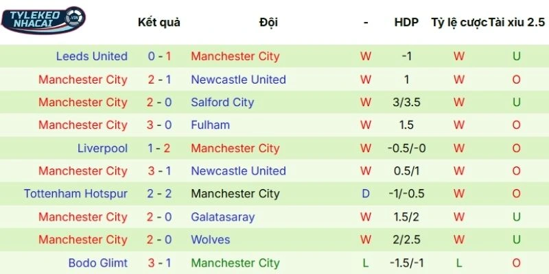 Màn trình diễn gần đây của Manchester City
