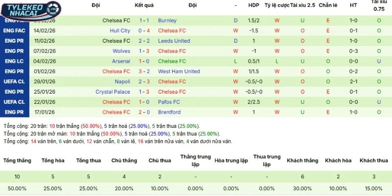 Phong độ Chelsea thắng, thua trong tổng số 5 trận mới nhất