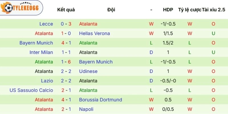 Kết quả ra sân của Atalanta