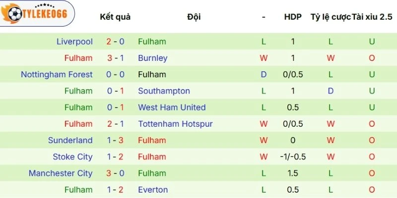 Phong độ thi đấu của Fulham