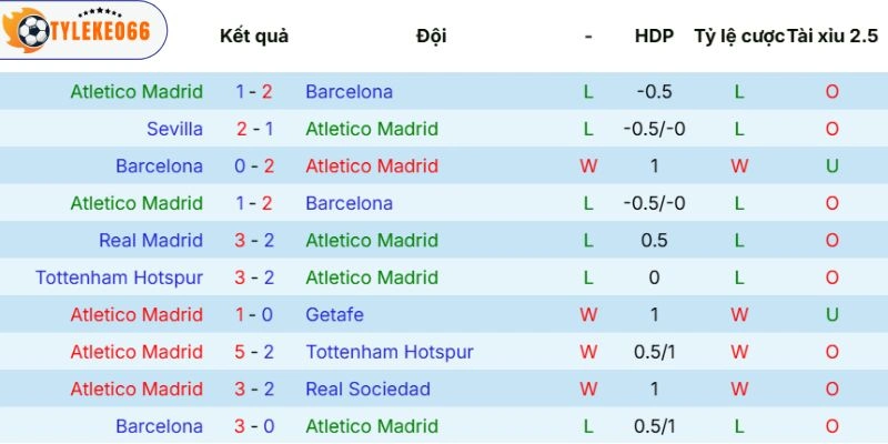 Thành tích mới từ Atlético De Madrid
