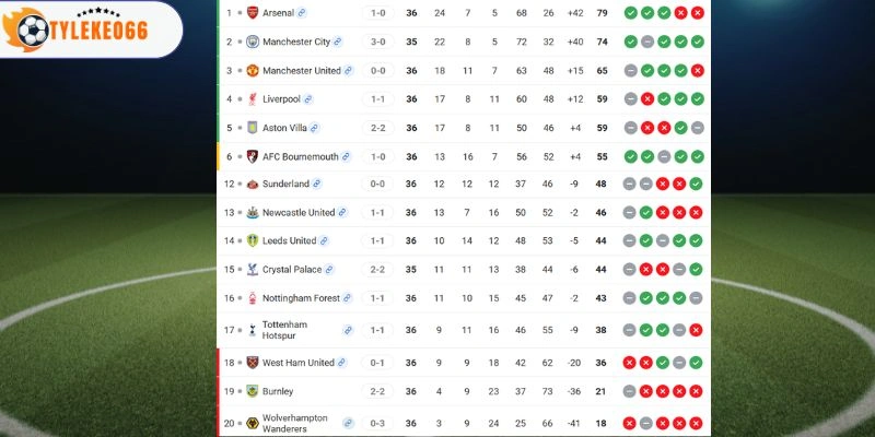 2 đội trên BXH Premier League