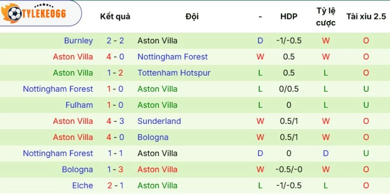 Ấn tượng thi đấu của Aston Villa