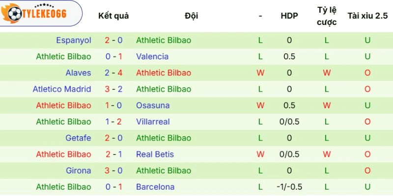 Athletic Club và phong độ hiện tại