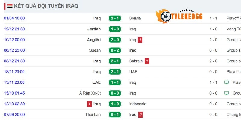 Bảng thành tích của Iraq