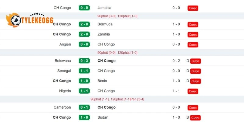CH Congo đang có phong độ khá ổn định