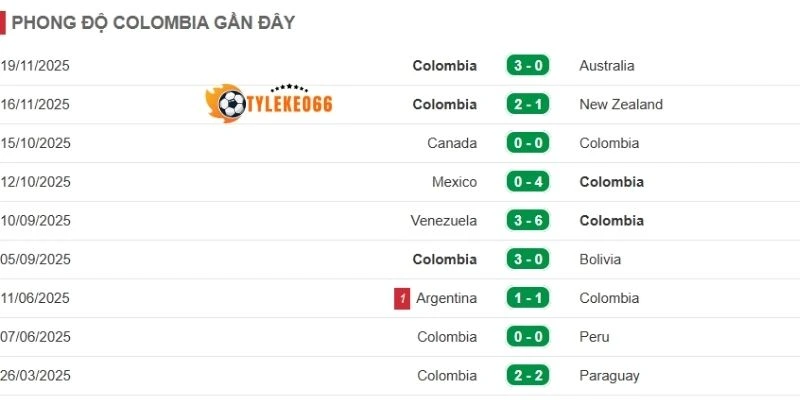 Dấu ấn thi đấu của Colombia