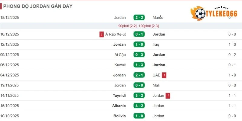 Hiệu suất ra sân của Jordan