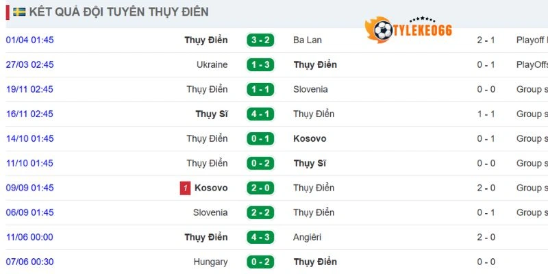 Hiệu suất thi đấu của Thụy Điển