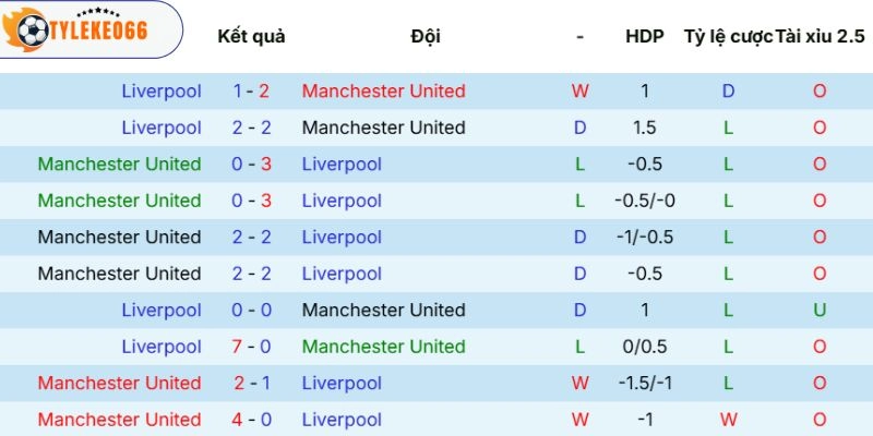 Kết quả chạm mặt Manchester United vs Liverpool