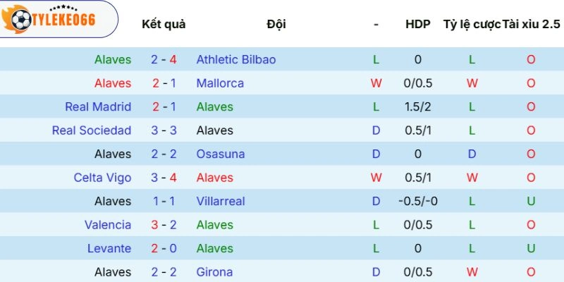 Kết quả của Alavés gần đây