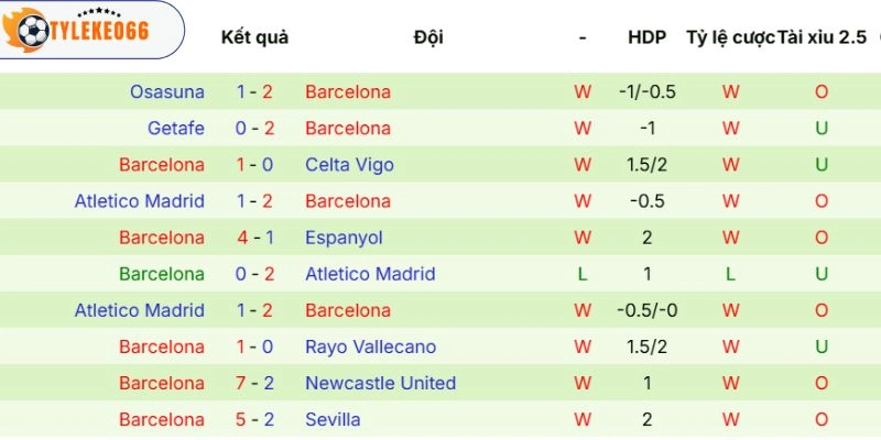 Kết quả của Barca gần đây