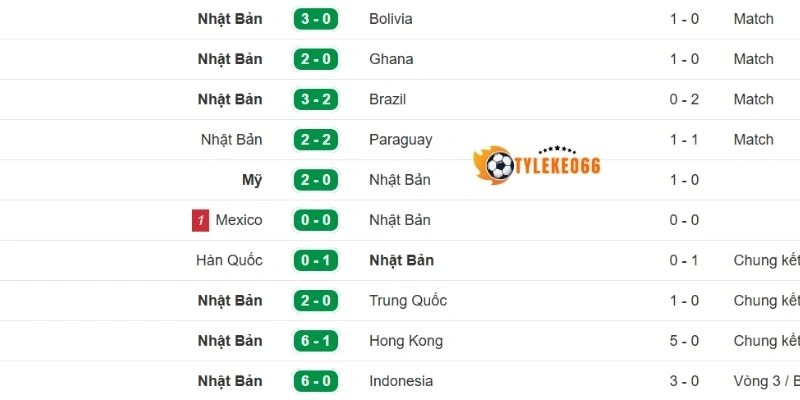 Kết quả ra sân của Nhật Bản