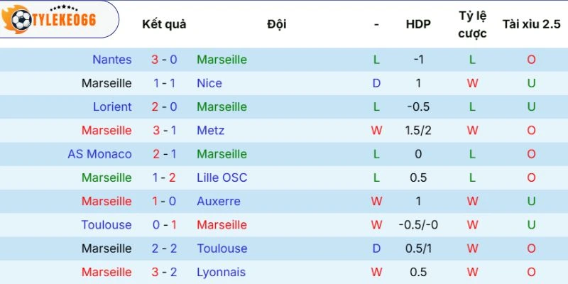 Kết quả thi đấu của Olympique Marseille
