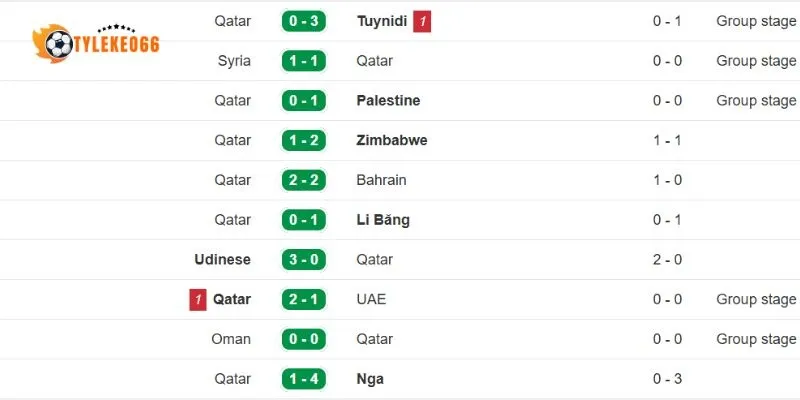 Kết quả thi đấu của Qatar