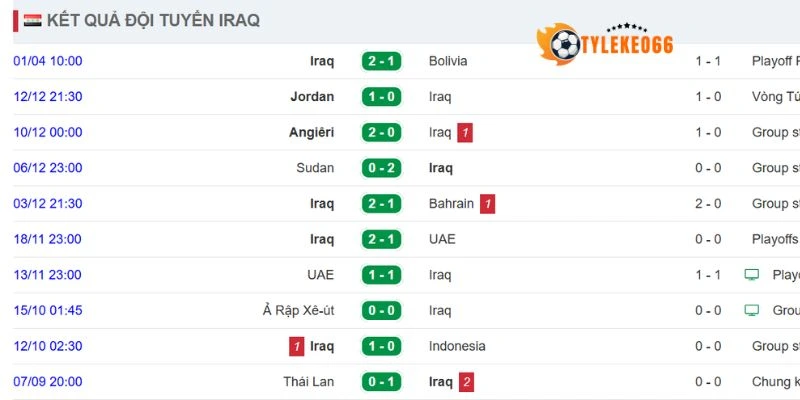 Phong độ gần đây của tuyển Iraq