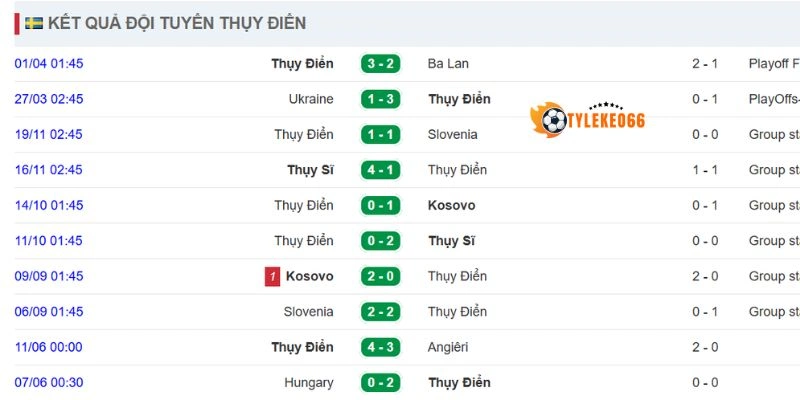 Kết quả thi đấu mới nhất của ĐT Thụy Điển