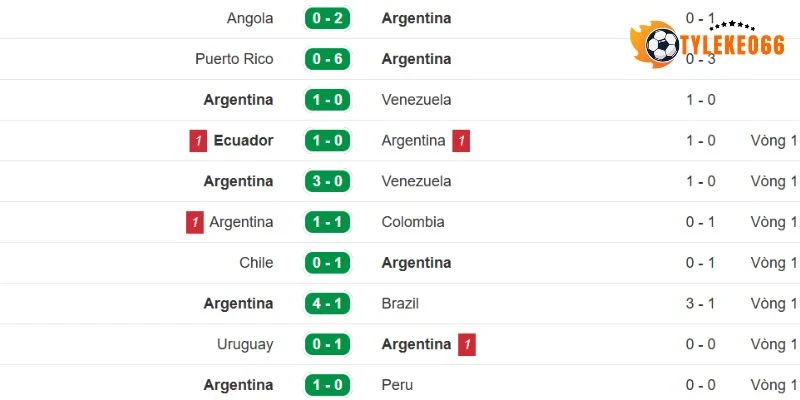 Kết quả tranh tài của Argentina