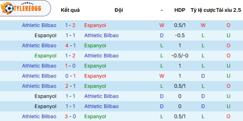 Kết quả tranh tài giữa Espanyol vs Athletic Club