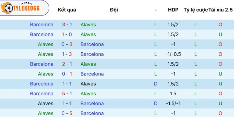 Lịch sử tranh tài giữa Alavés vs Barcelona