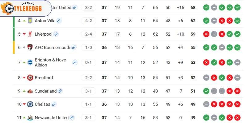 Liverpool vs Brentford trên BXH