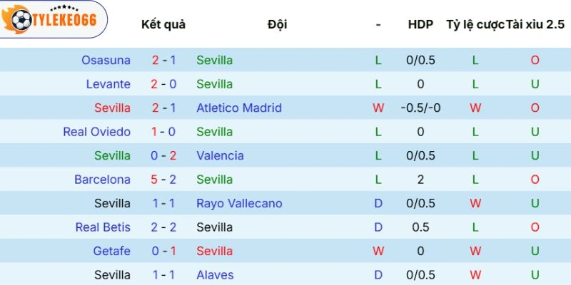 Màn thể hiện của Sevilla
