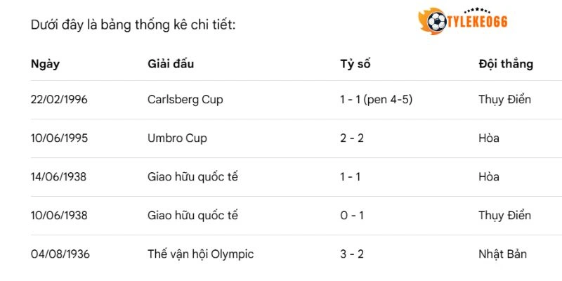 Những lần chạm chán của Nhật Bản vs Thụy Điển trong lịch sử