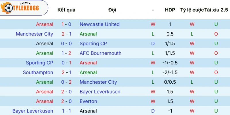 Phong độ của Arsenal