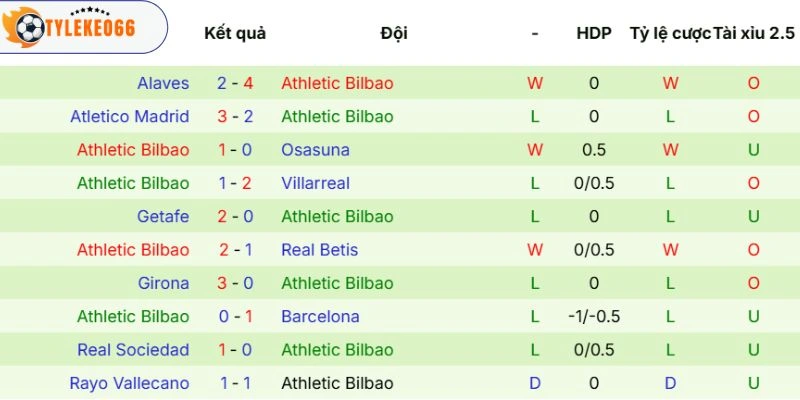 Phong độ của Athletic Club