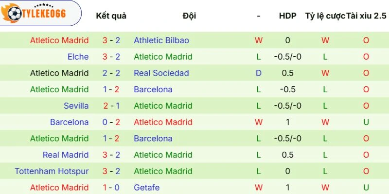 Phong độ của Atlético de Madrid