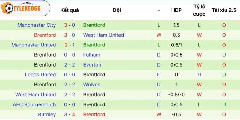 Phong độ của Brentford