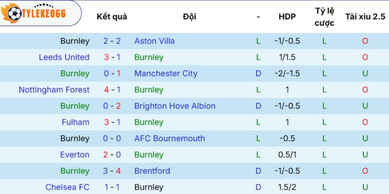 Phong độ của Burnley