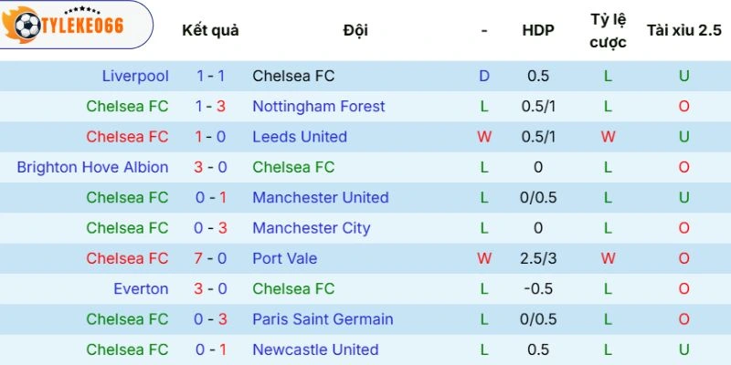 Phong độ của Chelsea