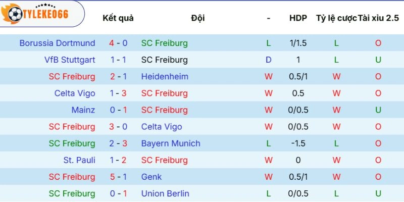 Phong độ của Freiburg