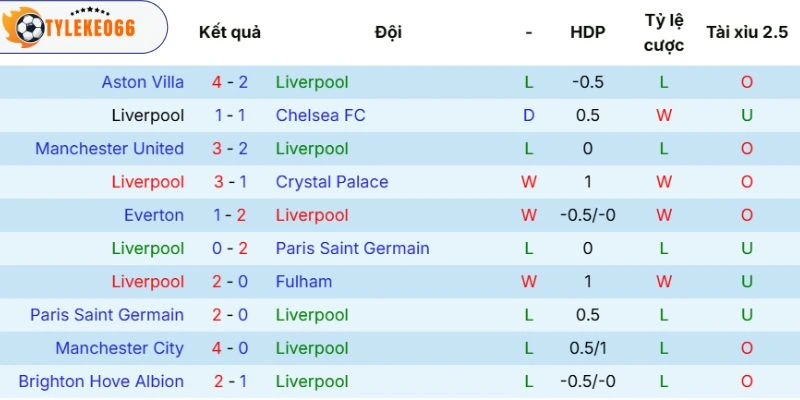 Phong độ của Liverpool