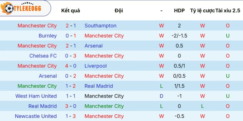 Phong độ của Manchester City
