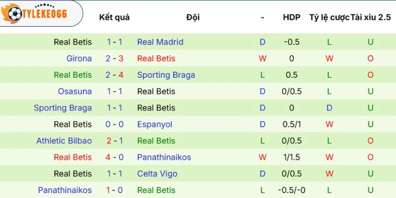 Phong độ Real Betis phong độ cao