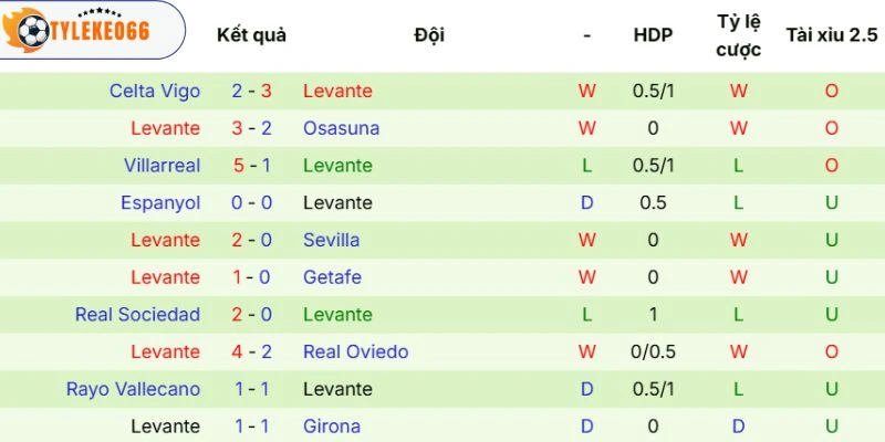Phong độ thể hiện của Levante