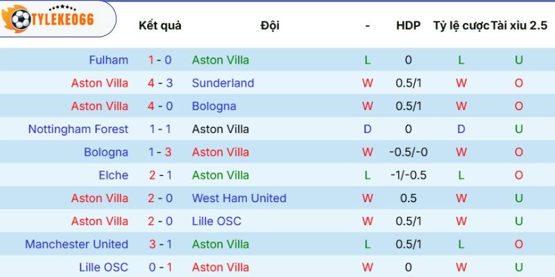 Sức mạnh Aston Villa thể hiện