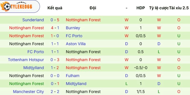 Sức mạnh Nottingham Forest thể hiện
