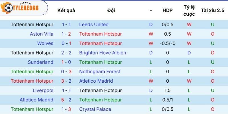 Thành tích nổi bật của Tottenham Hotspur