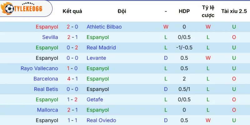 Thành tích ra sân của Espanyol